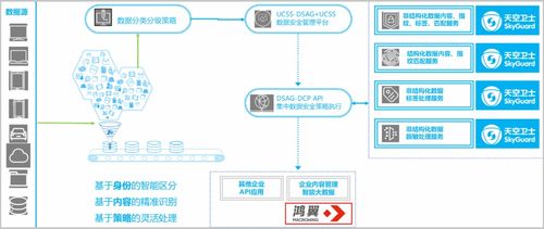 鴻翼聯(lián)合天空衛(wèi)士推出基于內(nèi)容的敏感信息處理解決方案，助力在線數(shù)據(jù)處理與交易處理業(yè)務(wù)安全升級(jí)